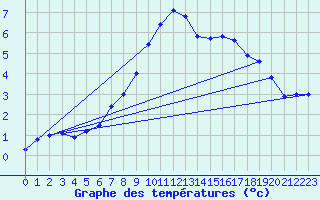 Courbe de tempratures pour Manschnow