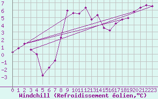 Courbe du refroidissement olien pour Johnstown Castle