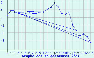 Courbe de tempratures pour Altheim, Kreis Biber