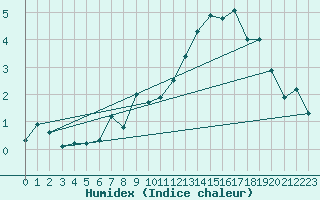 Courbe de l'humidex pour Corvatsch