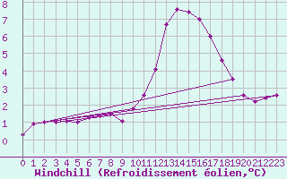 Courbe du refroidissement olien pour Hd-Bazouges (35)