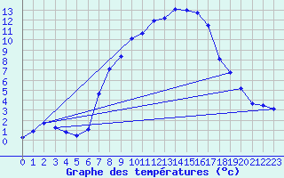 Courbe de tempratures pour Marienberg