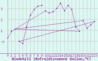 Courbe du refroidissement olien pour Dounoux (88)