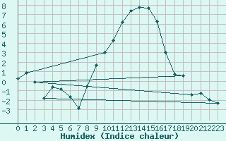 Courbe de l'humidex pour Muehldorf