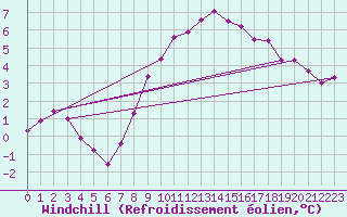Courbe du refroidissement olien pour Metz (57)