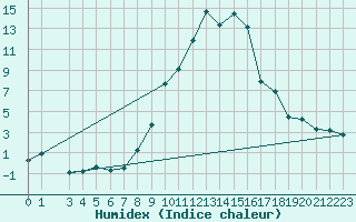 Courbe de l'humidex pour Scuol