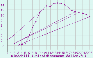Courbe du refroidissement olien pour Marnitz