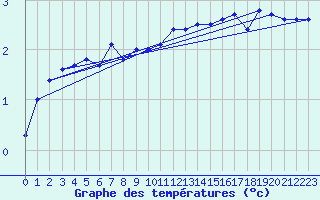 Courbe de tempratures pour Lysa Hora