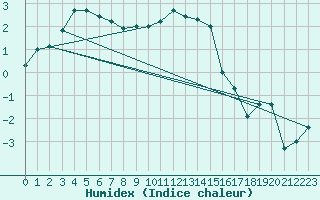 Courbe de l'humidex pour La Brvine (Sw)