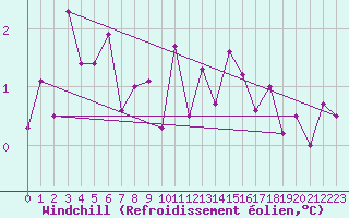 Courbe du refroidissement olien pour Nancy - Essey (54)