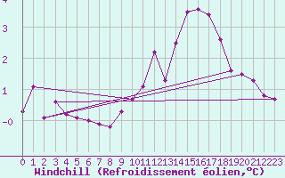 Courbe du refroidissement olien pour Orschwiller (67)
