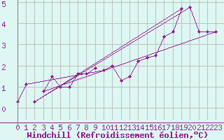 Courbe du refroidissement olien pour Casement Aerodrome