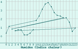 Courbe de l'humidex pour Colmar (68)