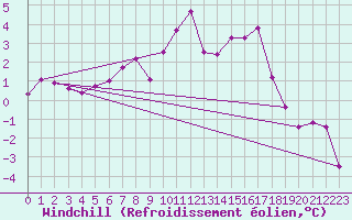 Courbe du refroidissement olien pour Aigen Im Ennstal