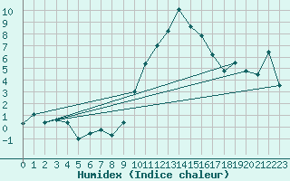 Courbe de l'humidex pour Berne Liebefeld (Sw)