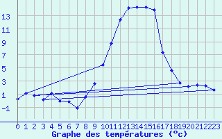 Courbe de tempratures pour Formigures (66)