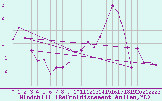 Courbe du refroidissement olien pour Troyes (10)