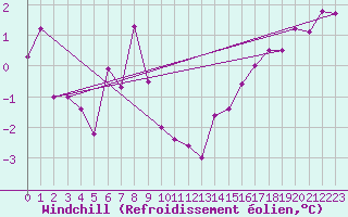 Courbe du refroidissement olien pour Aigle (Sw)