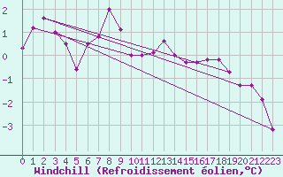 Courbe du refroidissement olien pour Somna-Kvaloyfjellet