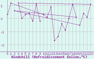 Courbe du refroidissement olien pour Sala
