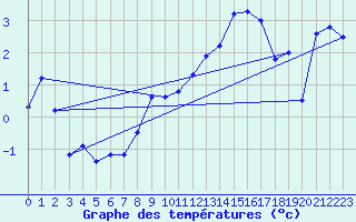 Courbe de tempratures pour Creil (60)