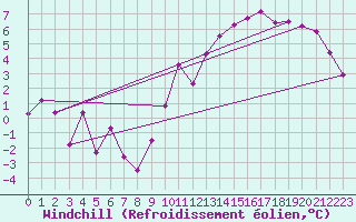 Courbe du refroidissement olien pour Dijon / Longvic (21)