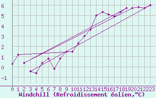Courbe du refroidissement olien pour Blois (41)
