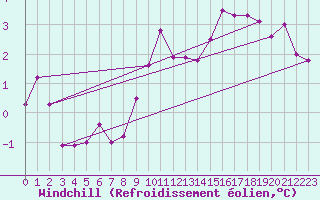 Courbe du refroidissement olien pour Lyneham