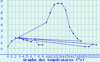 Courbe de tempratures pour Flhli
