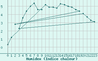 Courbe de l'humidex pour Muehldorf