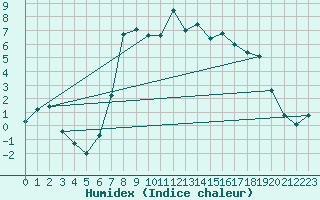 Courbe de l'humidex pour Leconfield