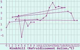 Courbe du refroidissement olien pour Bad Kissingen