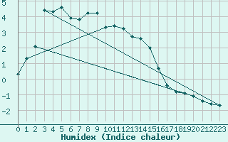 Courbe de l'humidex pour Feuerkogel