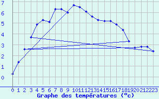Courbe de tempratures pour Buchs / Aarau