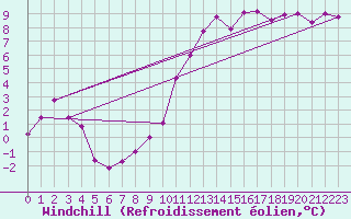 Courbe du refroidissement olien pour Poitiers (86)