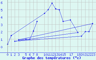 Courbe de tempratures pour Col Des Mosses