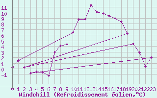 Courbe du refroidissement olien pour Weissenburg