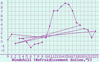Courbe du refroidissement olien pour Charleroi (Be)
