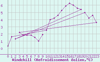 Courbe du refroidissement olien pour Mont-Saint-Vincent (71)