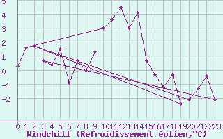 Courbe du refroidissement olien pour Bergn / Latsch