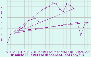 Courbe du refroidissement olien pour Kempten