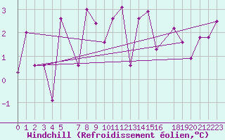 Courbe du refroidissement olien pour Tjotta