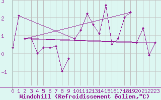 Courbe du refroidissement olien pour Andeer