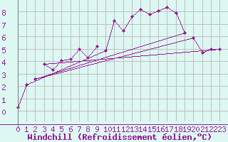 Courbe du refroidissement olien pour Dijon / Longvic (21)