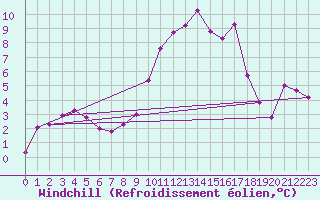 Courbe du refroidissement olien pour Coria