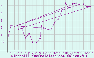 Courbe du refroidissement olien pour Leon / Virgen Del Camino