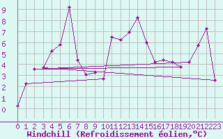 Courbe du refroidissement olien pour Hohenpeissenberg