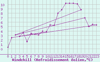 Courbe du refroidissement olien pour Saint-Girons (09)