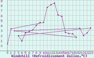 Courbe du refroidissement olien pour La Brvine (Sw)