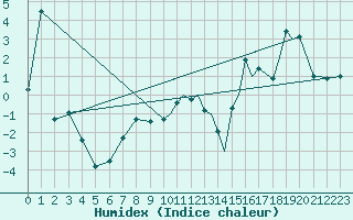 Courbe de l'humidex pour Orsta-Volda / Hovden